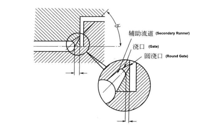 Runners And Gates In Injection Molds